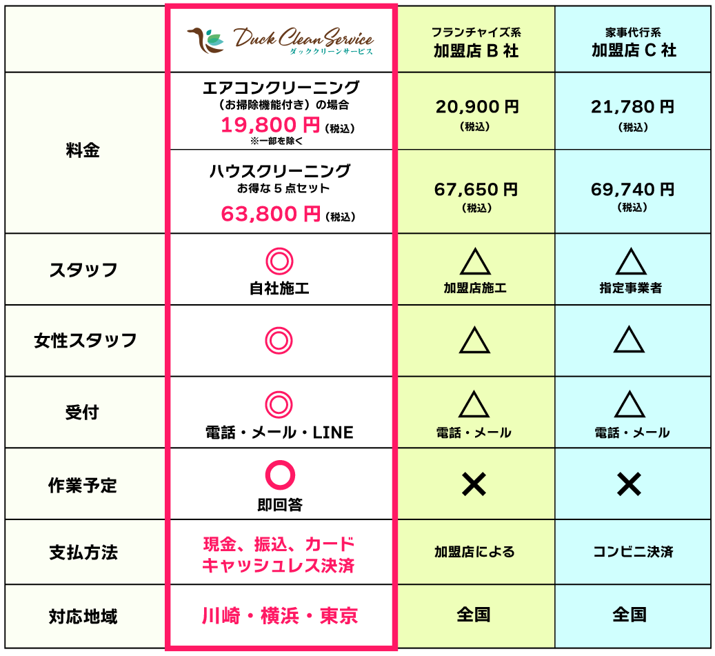 エアコンクリーニング・ハウスクリーニングの料金比較表