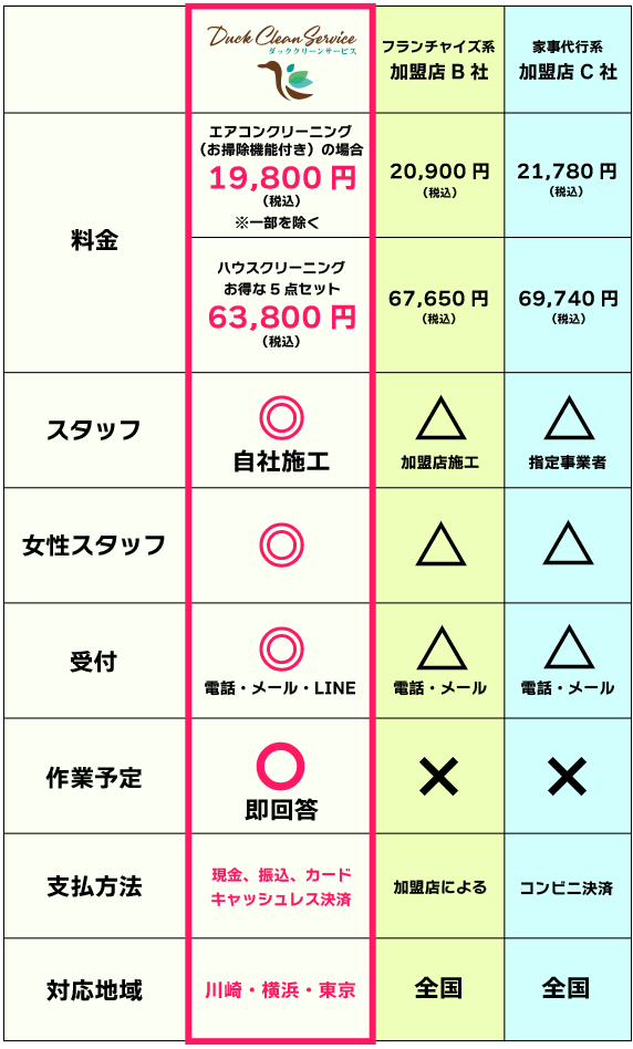 エアコンクリーニング・ハウスクリーニングの料金比較表